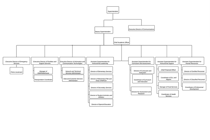 The new organizational chart.
