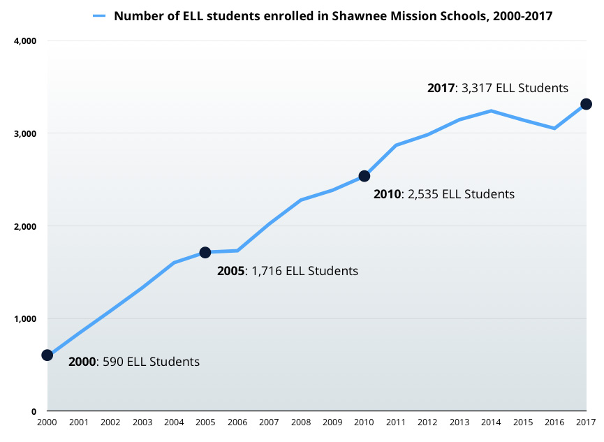The number of ELL students enrolled in Shawnee Mission has risen sharply and steadily since 2000. Click to enlarge.